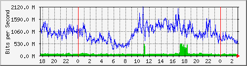 daily traffic usage